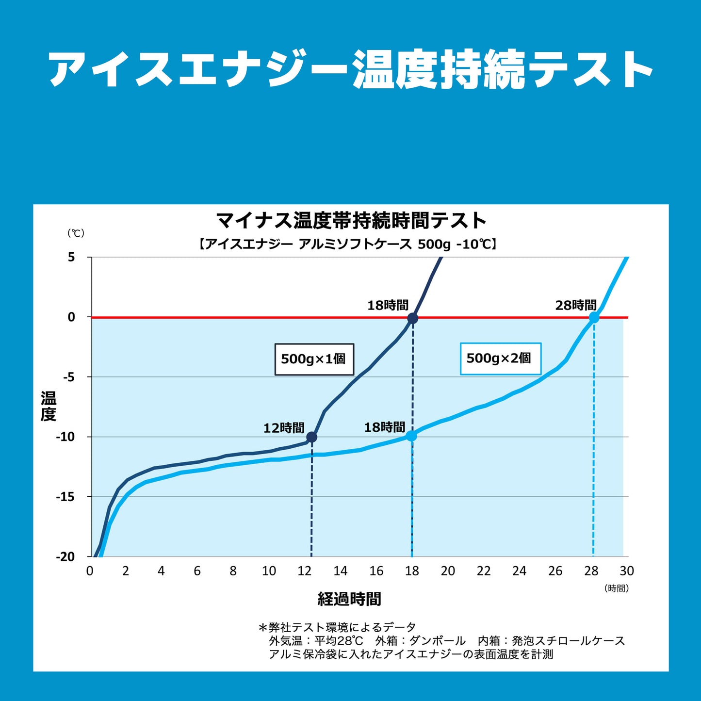 保冷剤を再開発! アイスエナジー 500 |-10℃ |熱交換して周りを冷やす|複数購入割引あり - OTONA-MONO