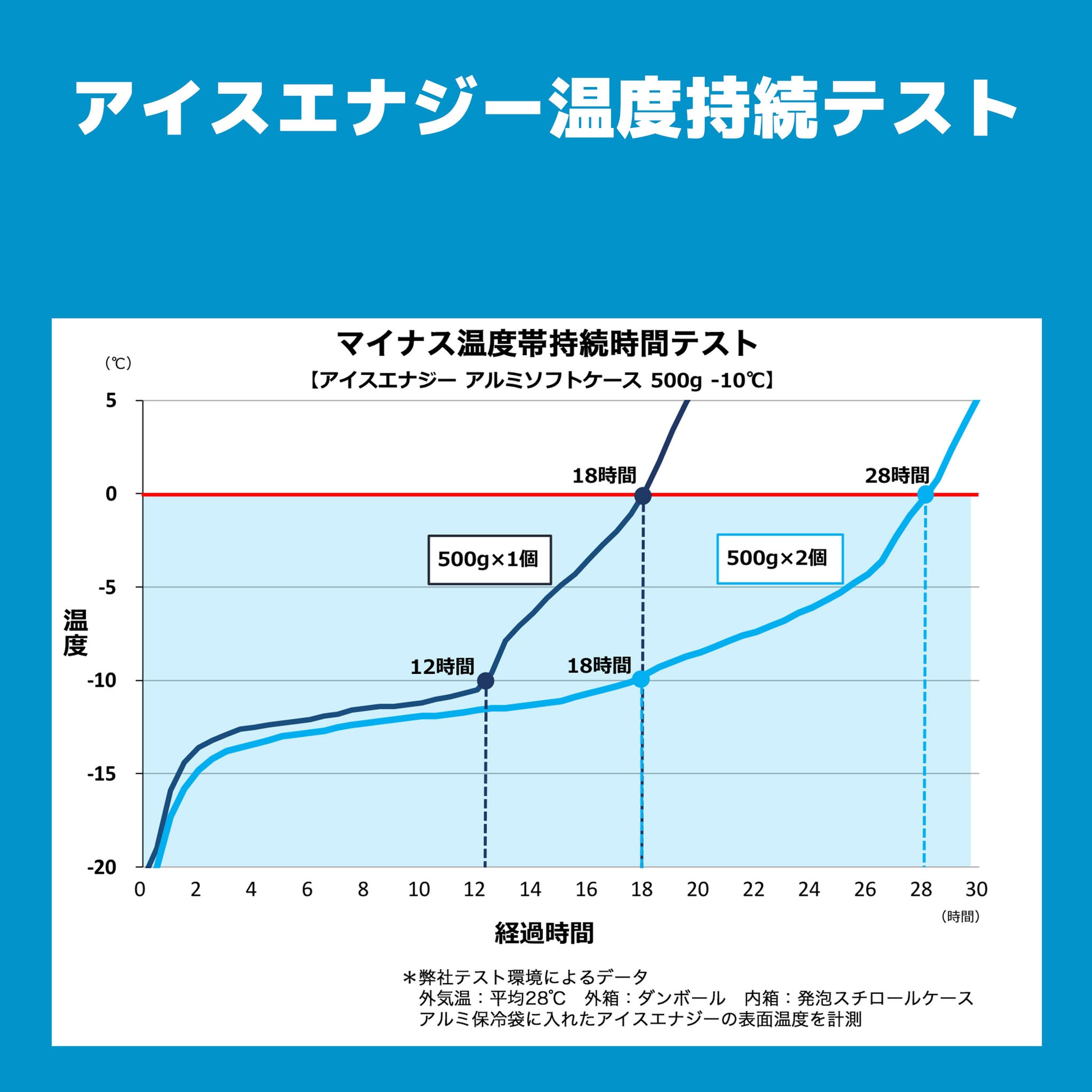保冷剤を再開発！ アイスエナジー 500 ｜-10℃ ｜熱交換して周りを冷やす｜複数購入割引あり - OTONA-MONO