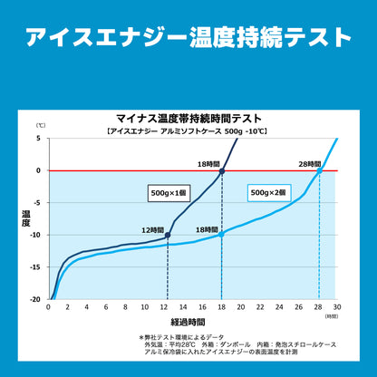保冷剤を再開発！ アイスエナジー 500 ｜-10℃ ｜熱交換して周りを冷やす｜複数購入割引あり - OTONA-MONO